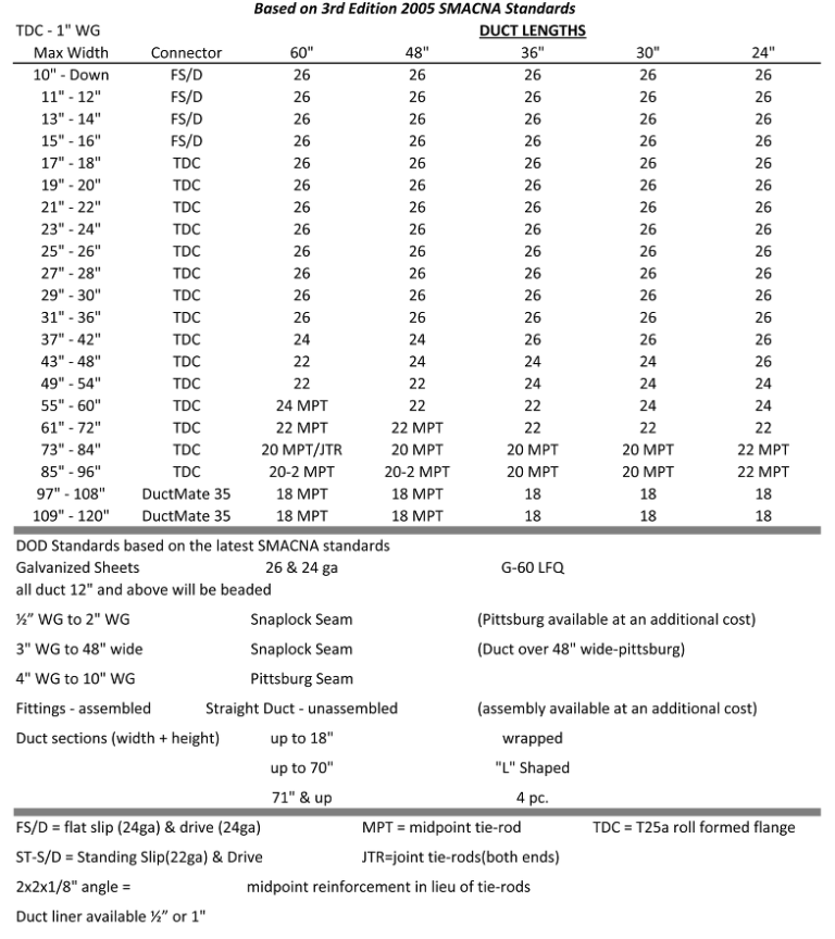 SMACNA Rectangular Duct Gauge Chart