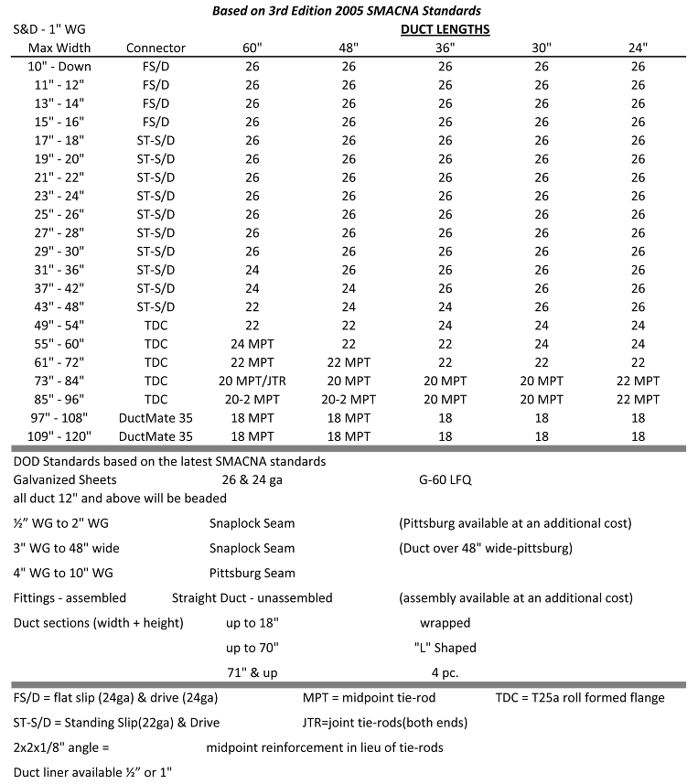 Smacna standards