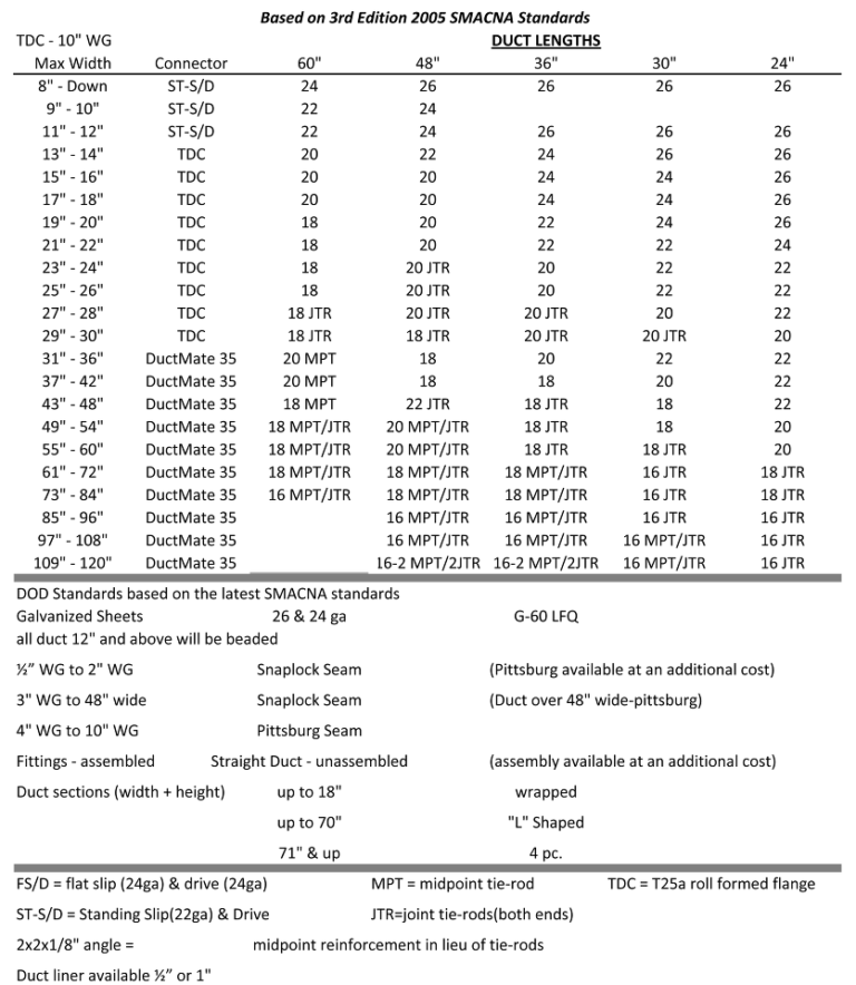Smacna Duct Construction Tables